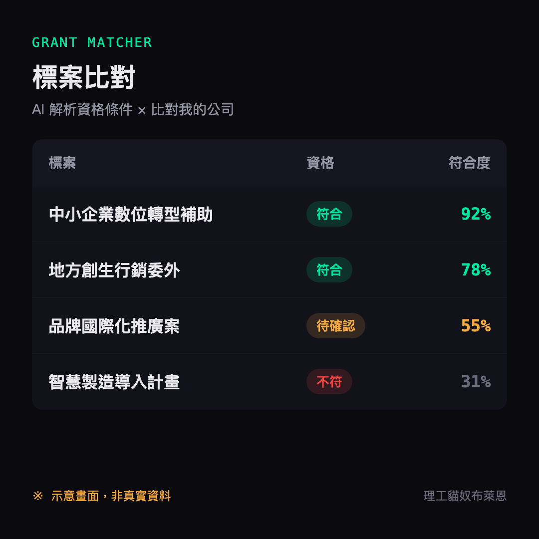 標案比對示意：AI 解析資格條件並比對你的公司